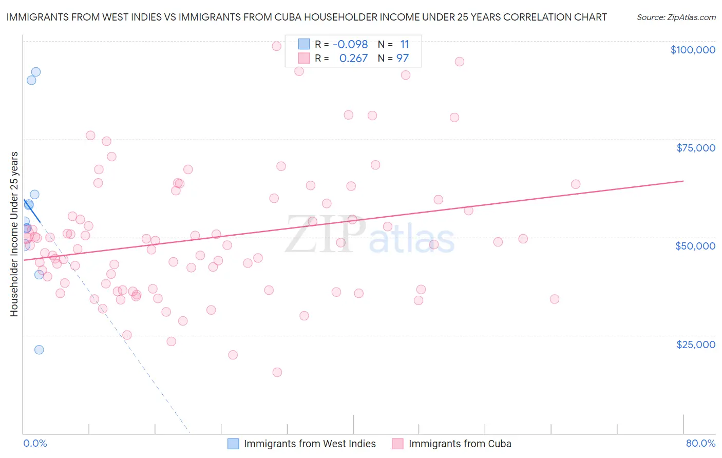 Immigrants from West Indies vs Immigrants from Cuba Householder Income Under 25 years