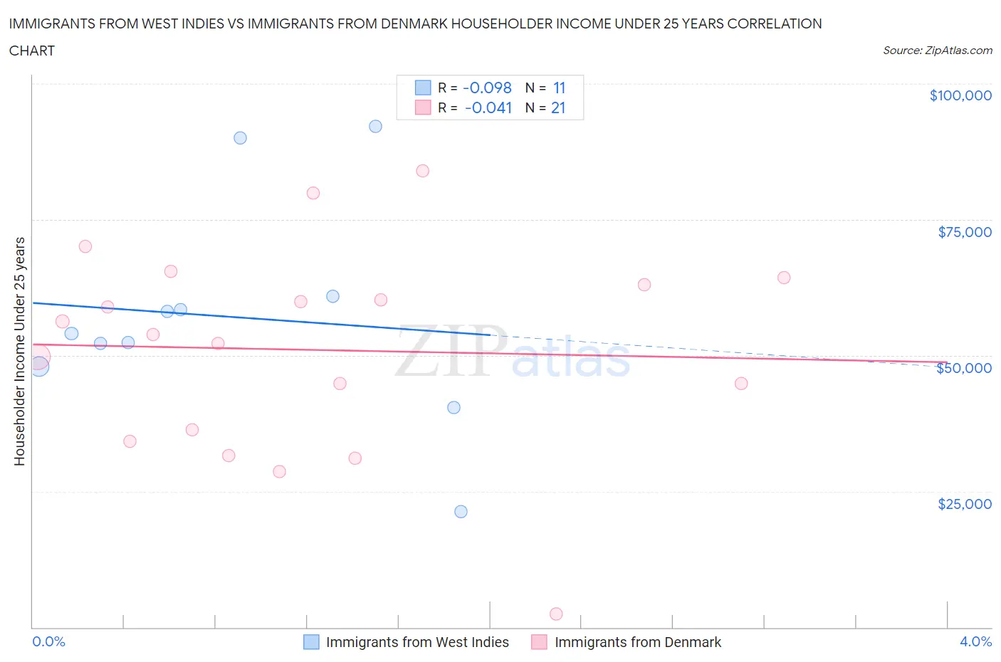 Immigrants from West Indies vs Immigrants from Denmark Householder Income Under 25 years