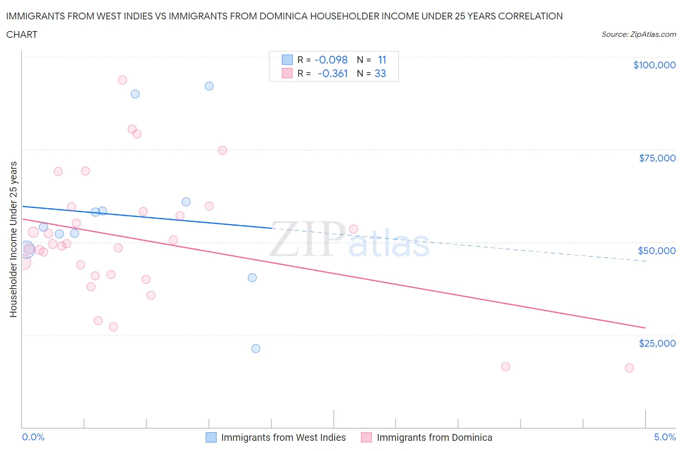 Immigrants from West Indies vs Immigrants from Dominica Householder Income Under 25 years