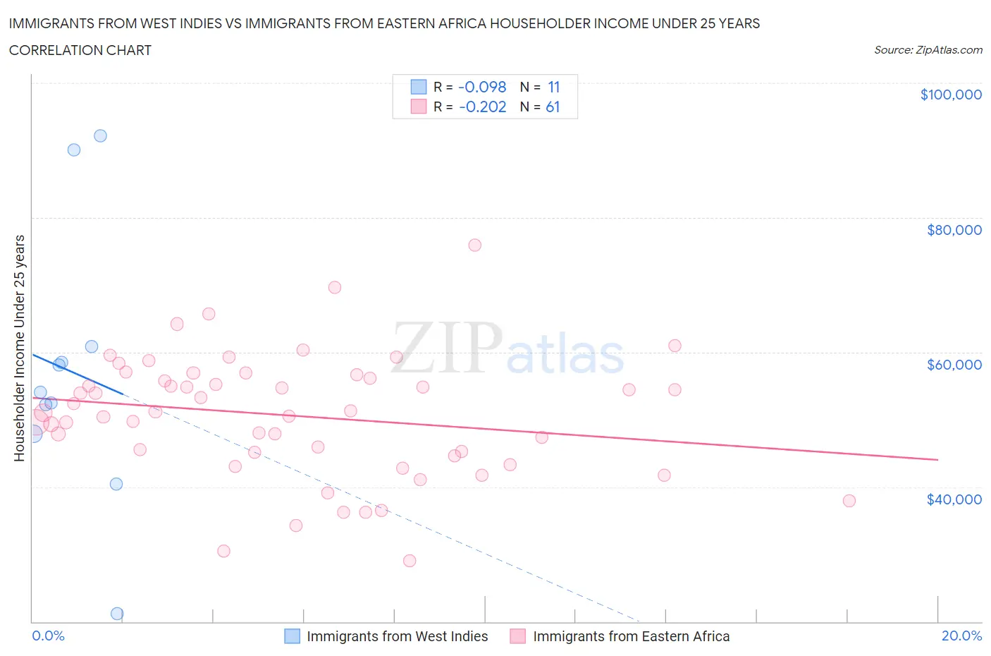 Immigrants from West Indies vs Immigrants from Eastern Africa Householder Income Under 25 years