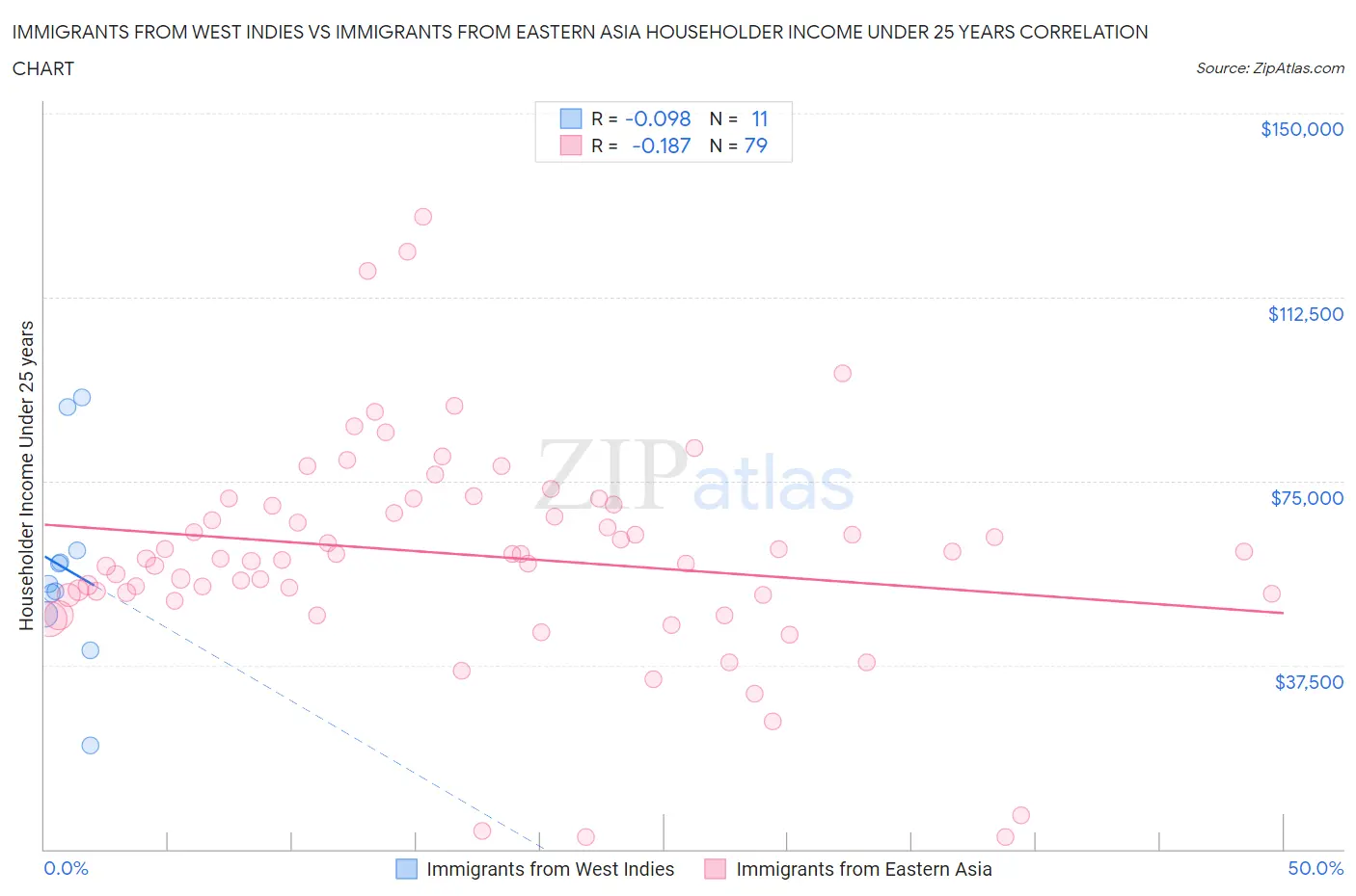 Immigrants from West Indies vs Immigrants from Eastern Asia Householder Income Under 25 years