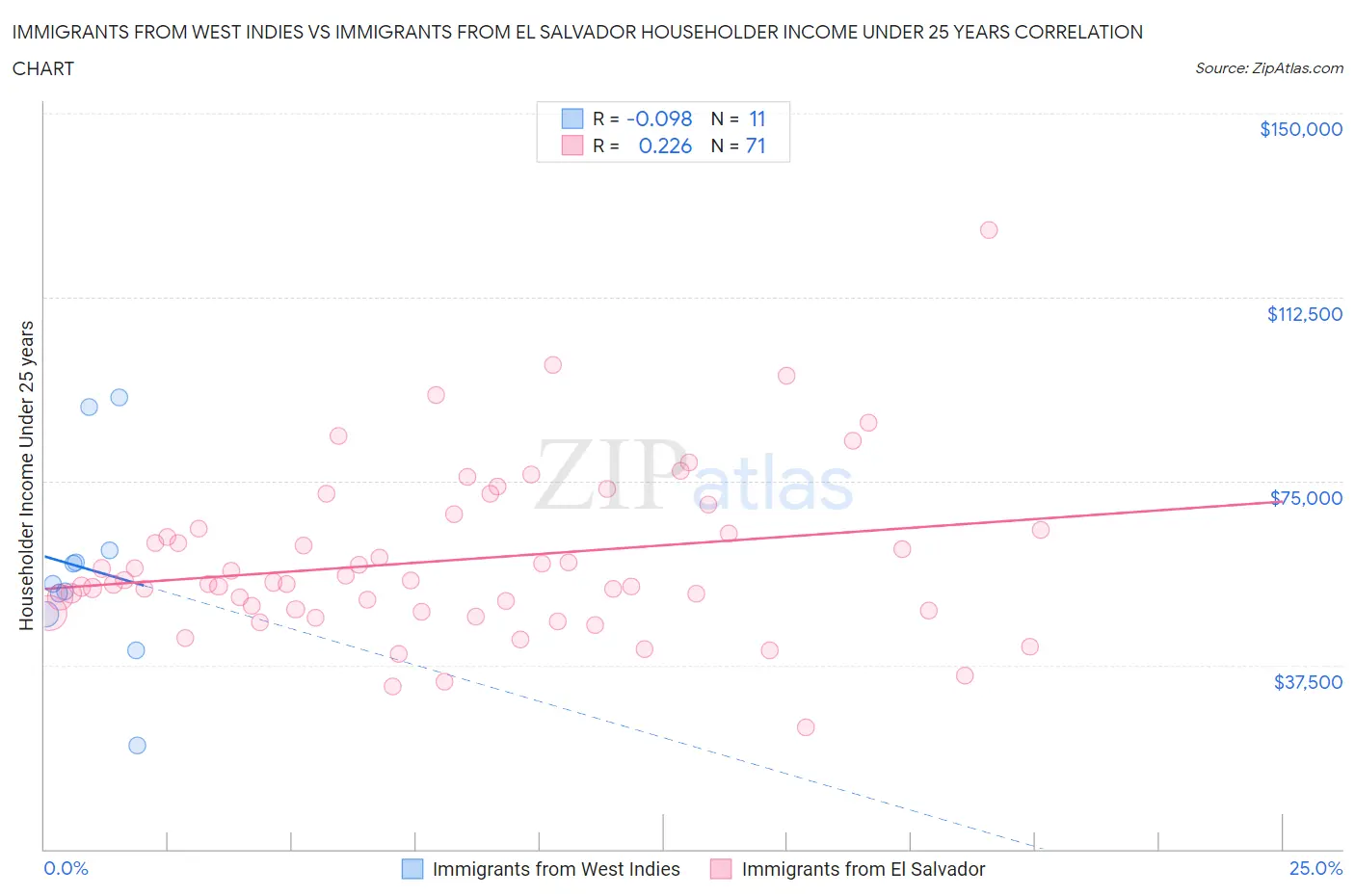 Immigrants from West Indies vs Immigrants from El Salvador Householder Income Under 25 years