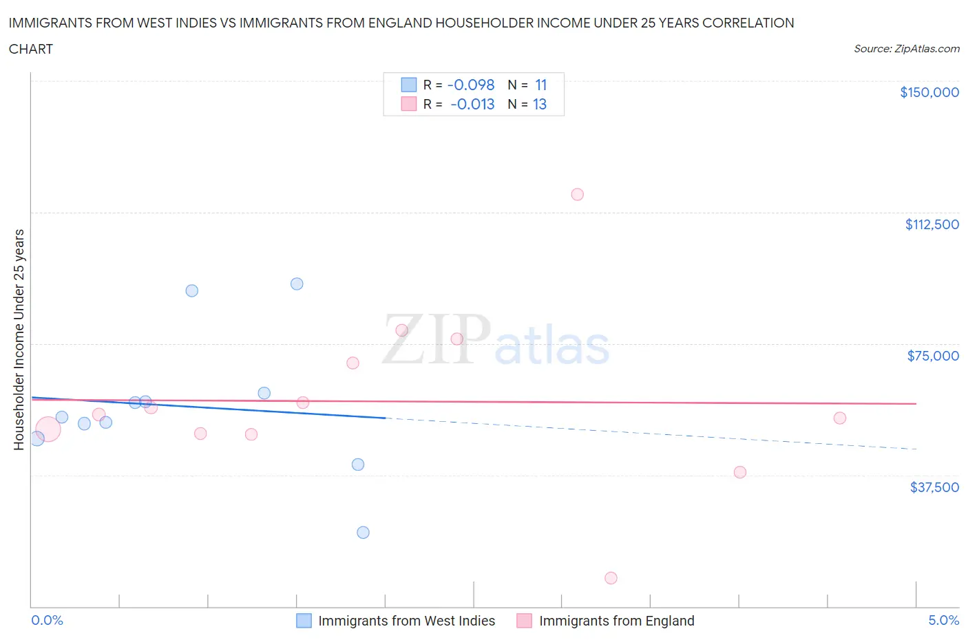 Immigrants from West Indies vs Immigrants from England Householder Income Under 25 years