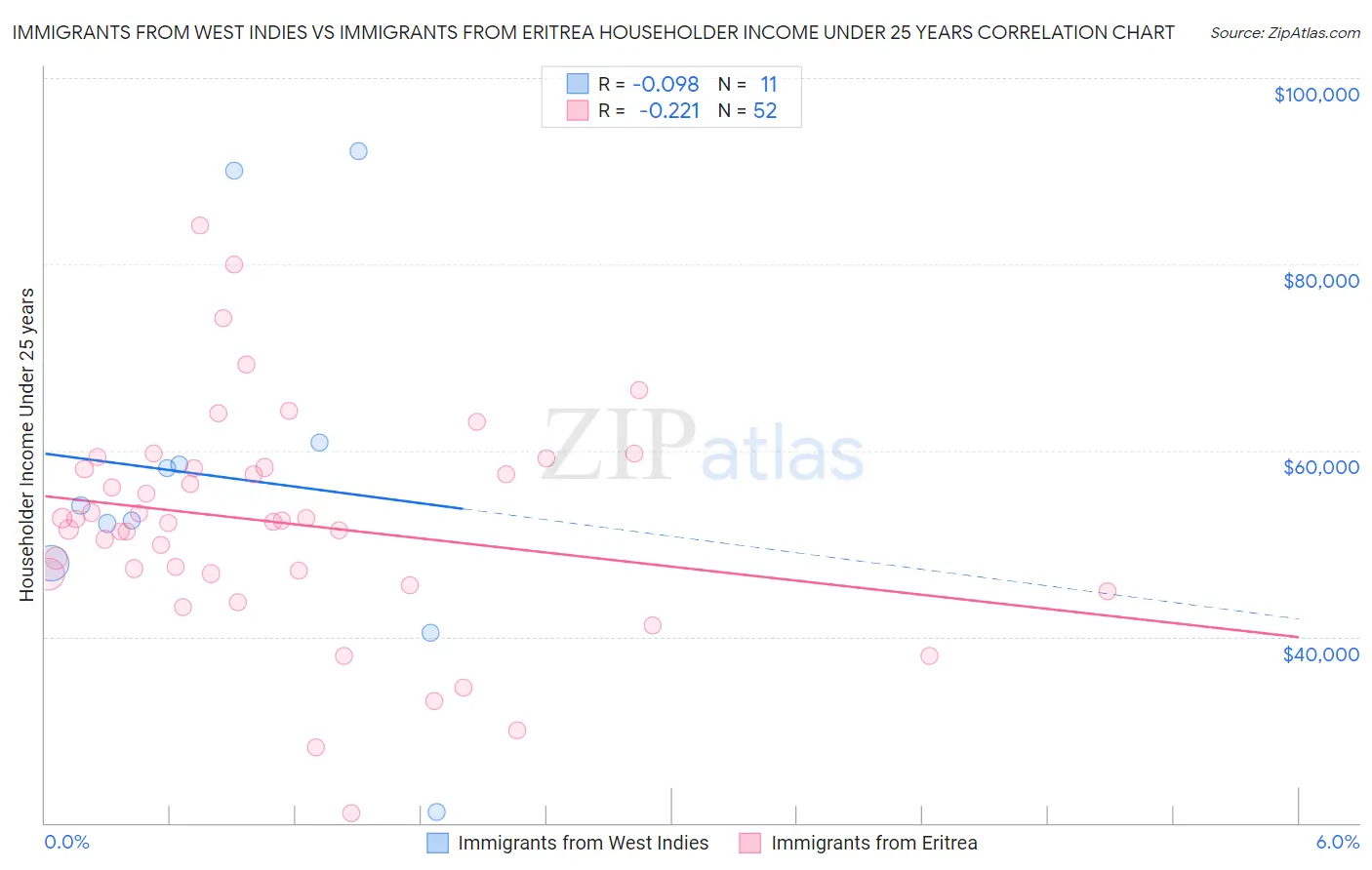 Immigrants from West Indies vs Immigrants from Eritrea Householder Income Under 25 years