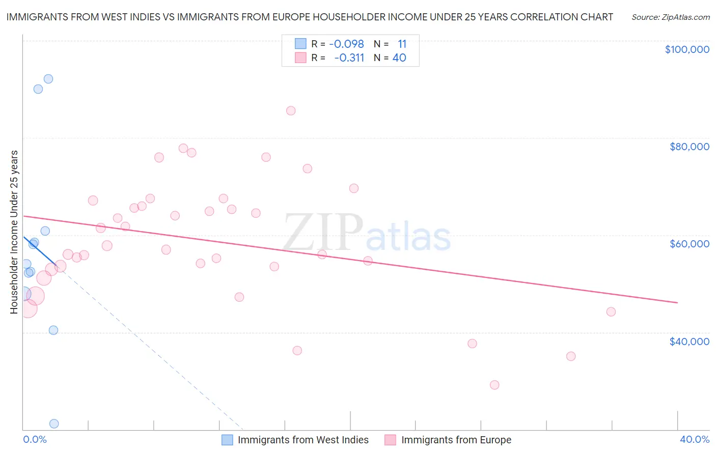 Immigrants from West Indies vs Immigrants from Europe Householder Income Under 25 years