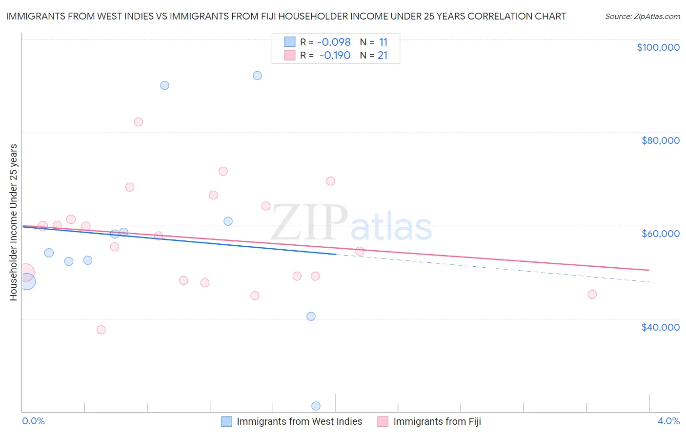 Immigrants from West Indies vs Immigrants from Fiji Householder Income Under 25 years