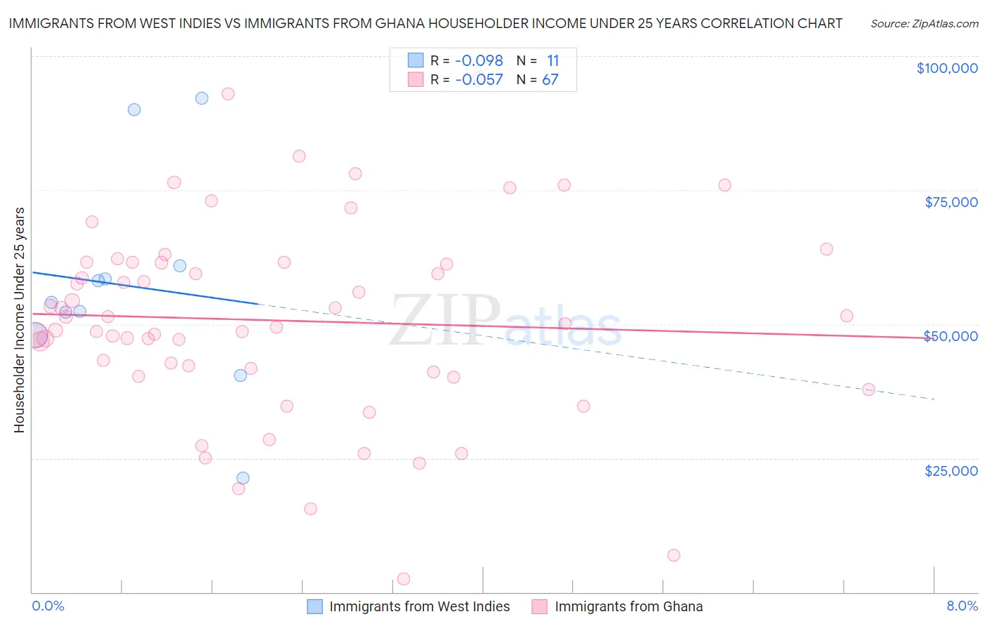 Immigrants from West Indies vs Immigrants from Ghana Householder Income Under 25 years