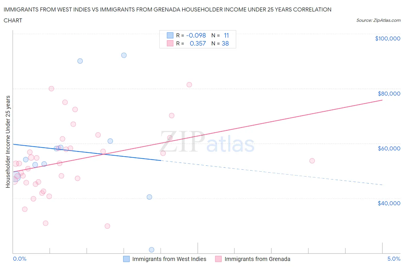 Immigrants from West Indies vs Immigrants from Grenada Householder Income Under 25 years