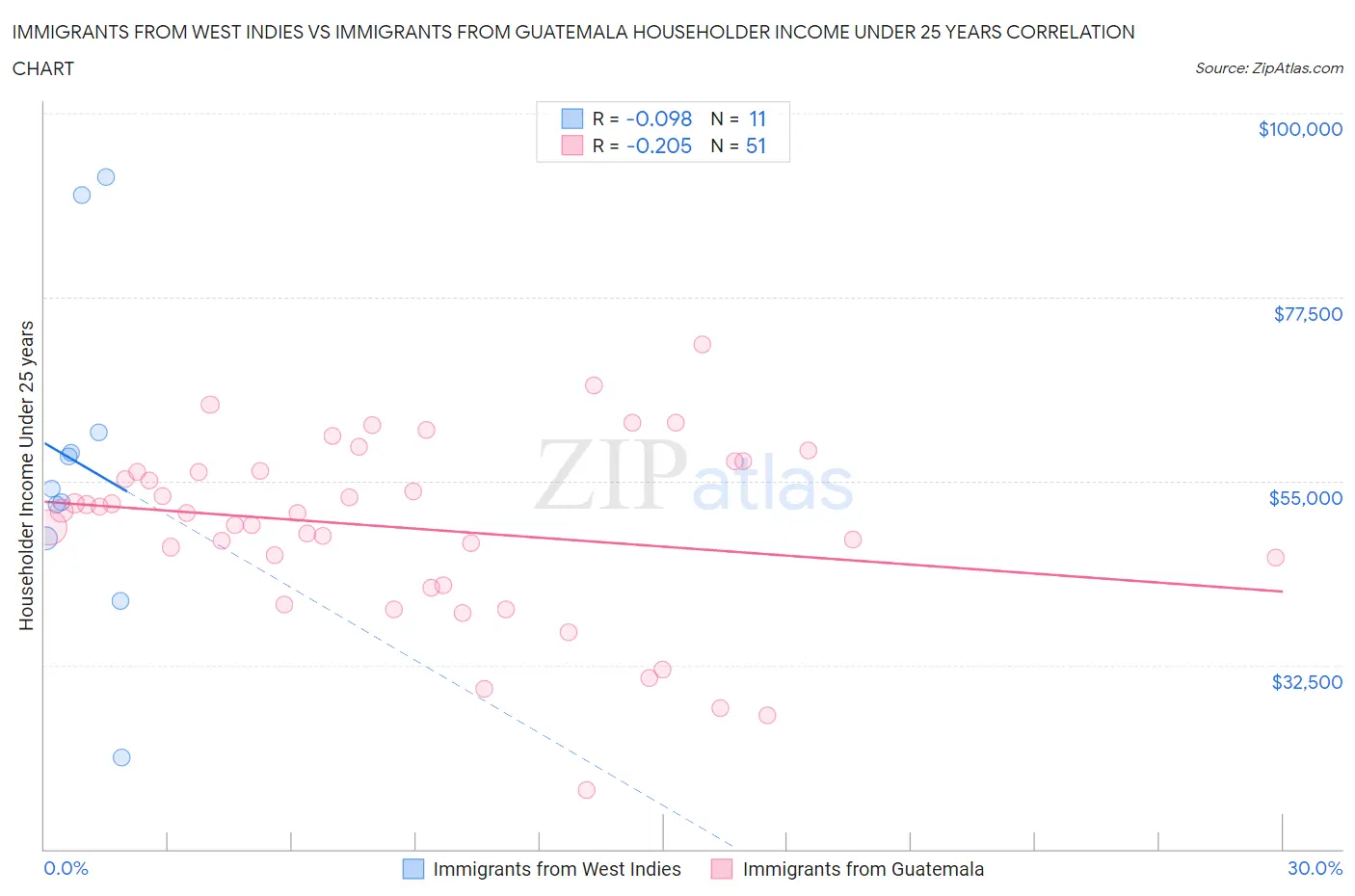 Immigrants from West Indies vs Immigrants from Guatemala Householder Income Under 25 years