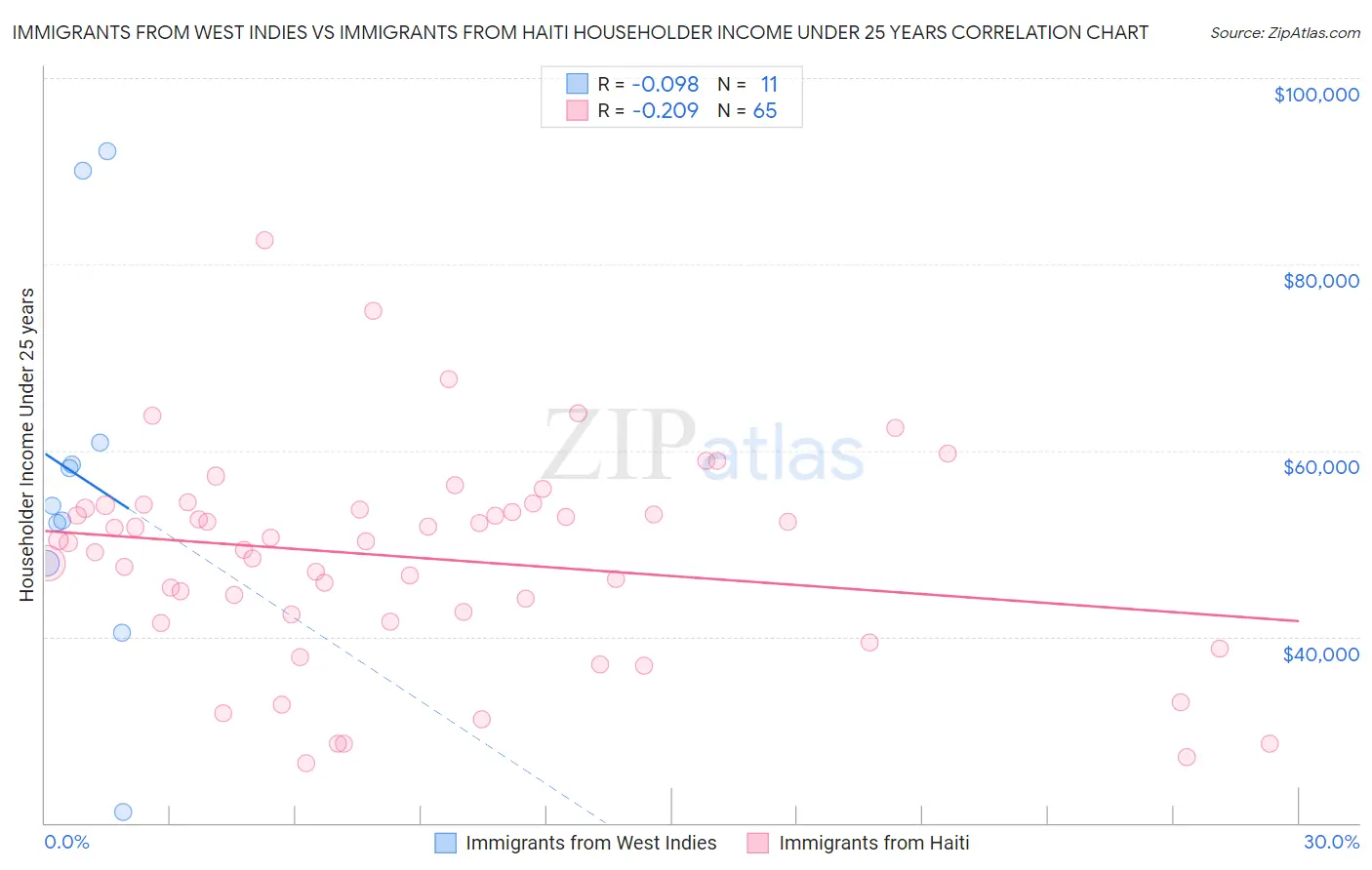 Immigrants from West Indies vs Immigrants from Haiti Householder Income Under 25 years