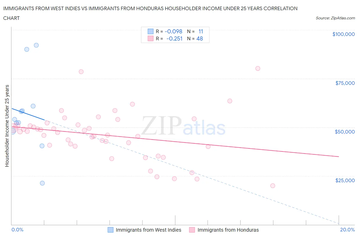 Immigrants from West Indies vs Immigrants from Honduras Householder Income Under 25 years