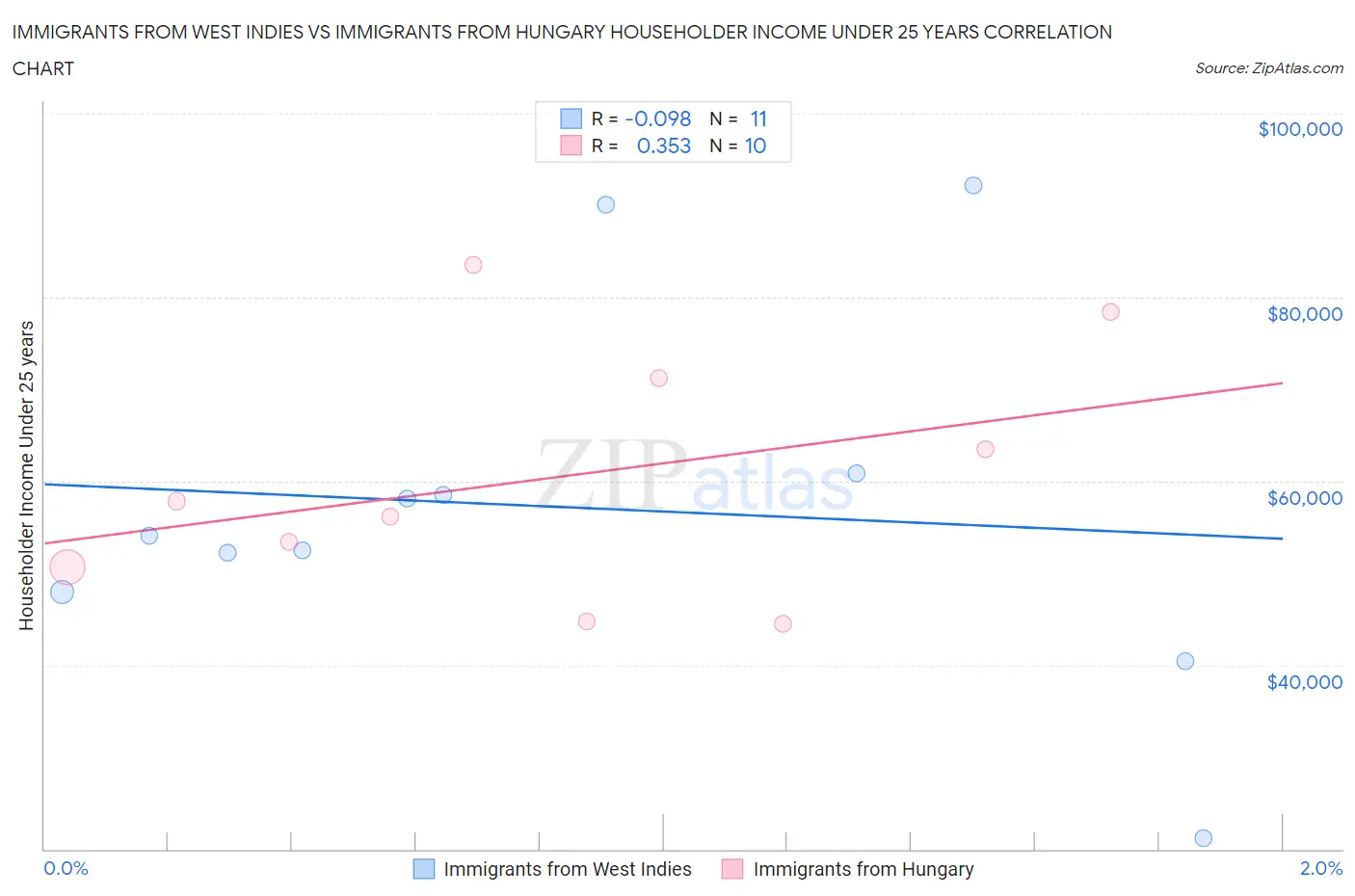 Immigrants from West Indies vs Immigrants from Hungary Householder Income Under 25 years