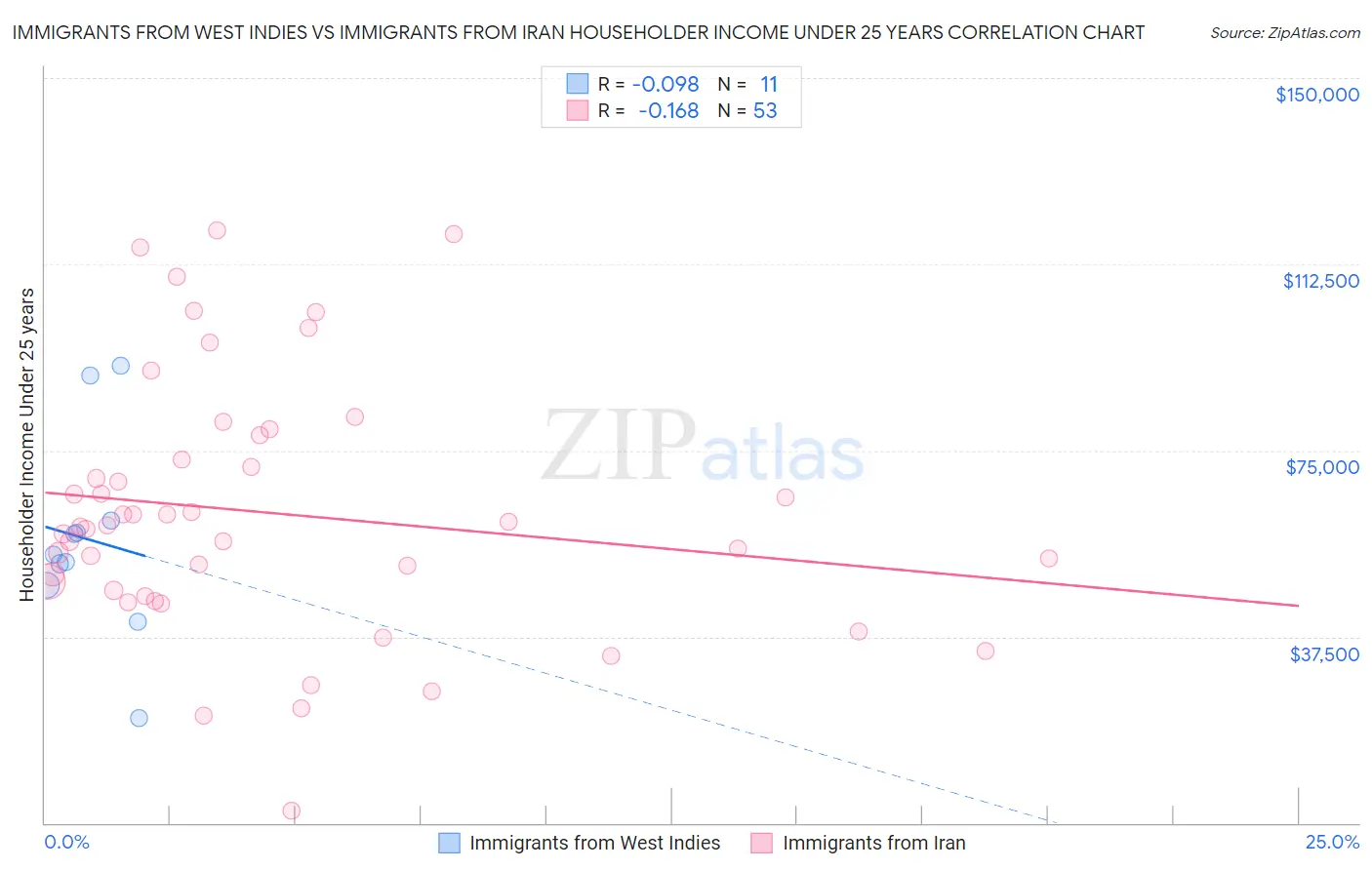 Immigrants from West Indies vs Immigrants from Iran Householder Income Under 25 years