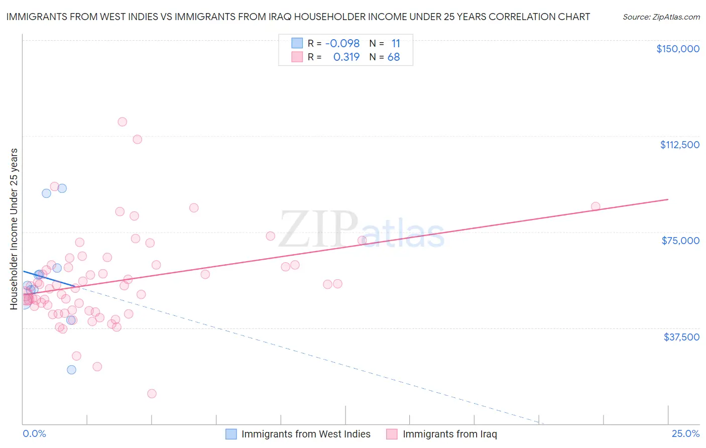 Immigrants from West Indies vs Immigrants from Iraq Householder Income Under 25 years