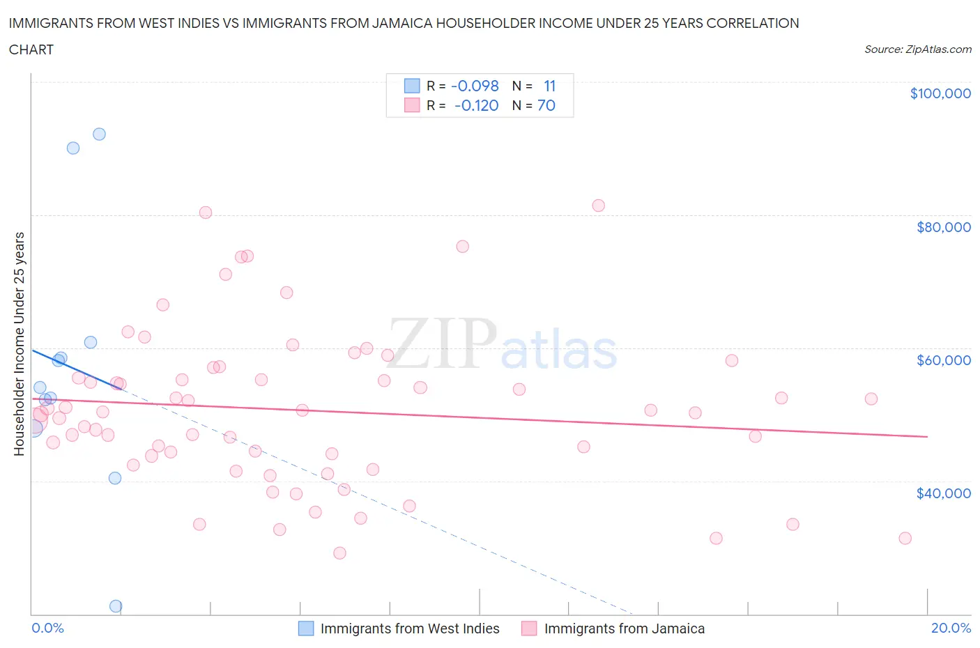 Immigrants from West Indies vs Immigrants from Jamaica Householder Income Under 25 years