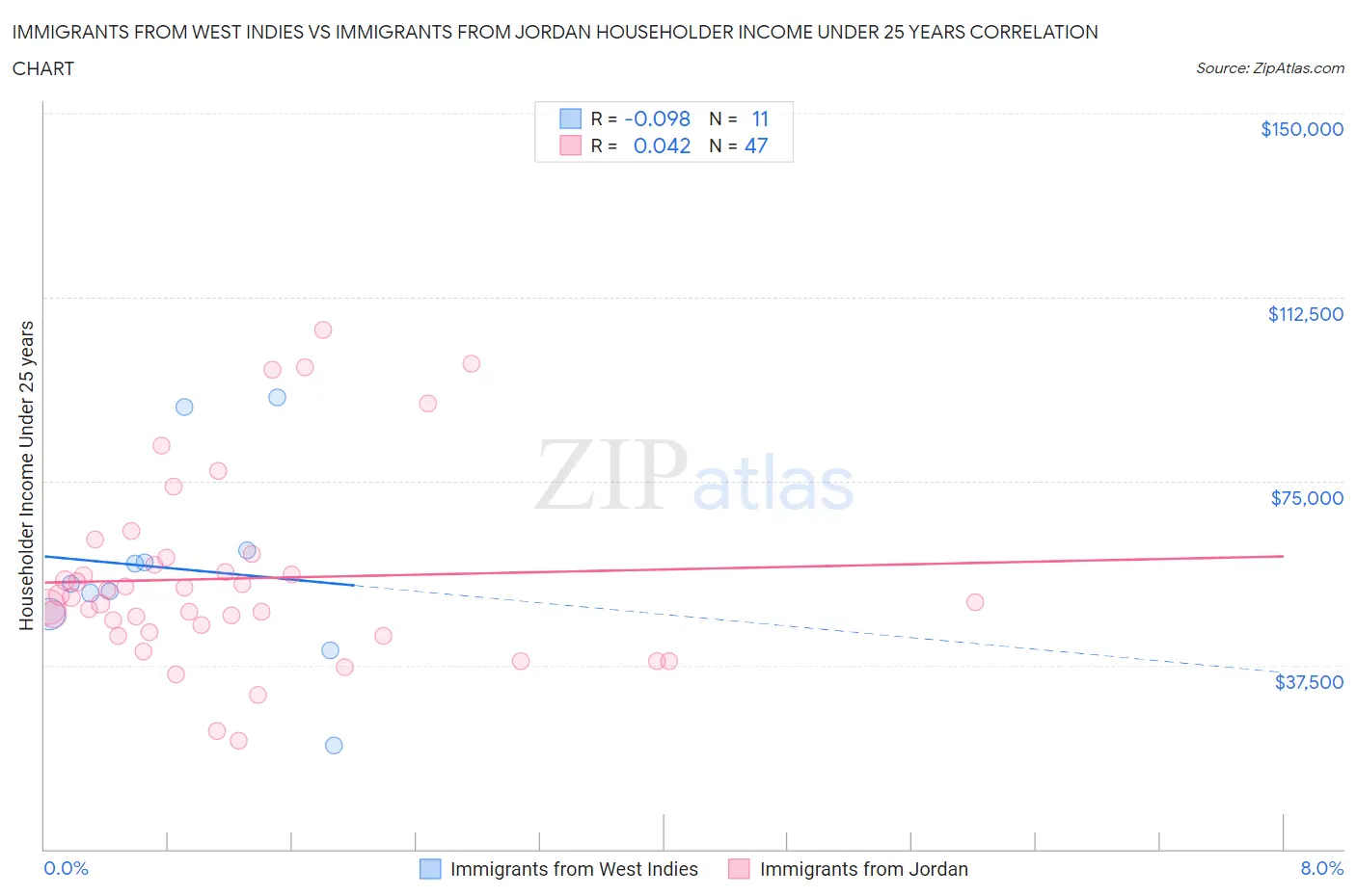 Immigrants from West Indies vs Immigrants from Jordan Householder Income Under 25 years