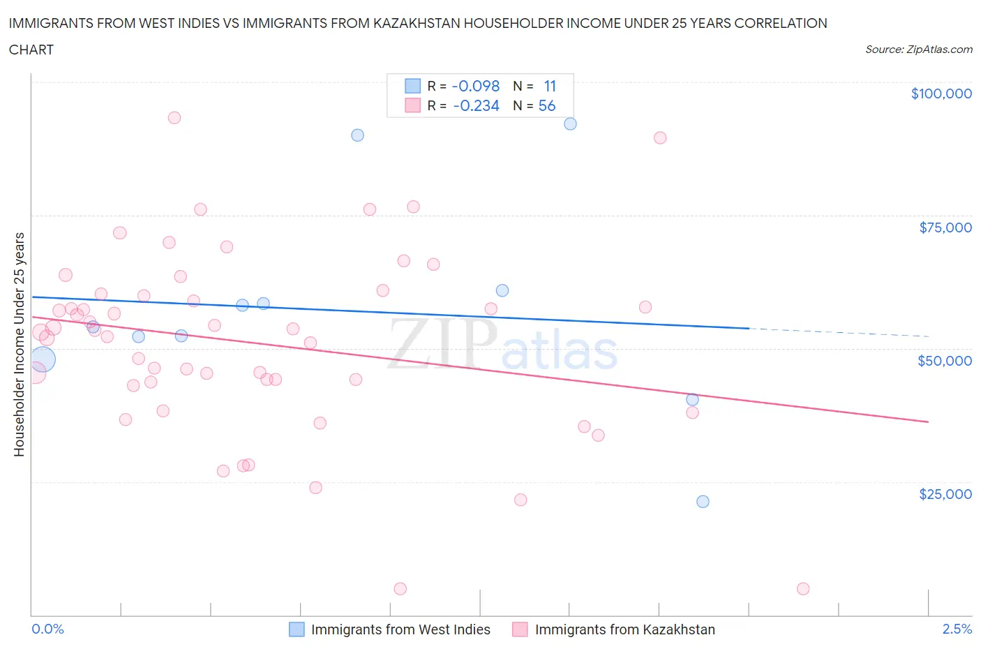 Immigrants from West Indies vs Immigrants from Kazakhstan Householder Income Under 25 years