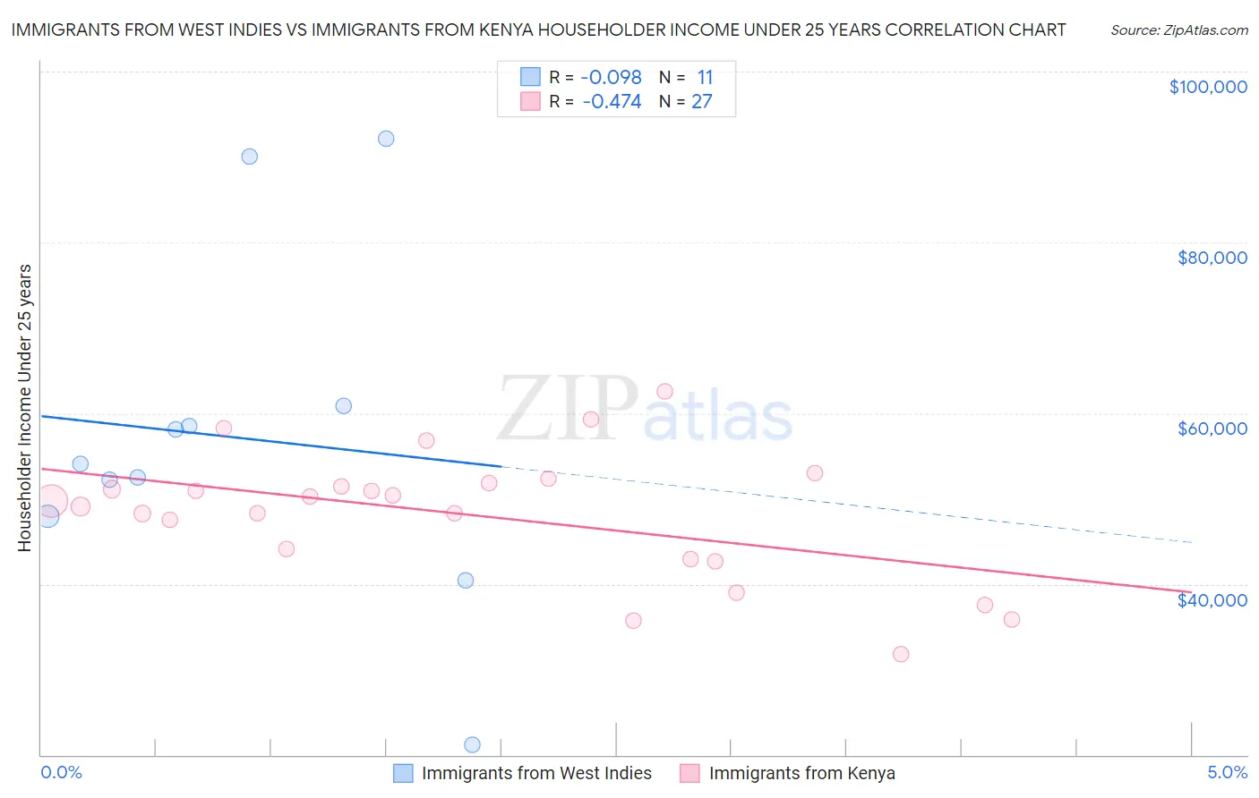 Immigrants from West Indies vs Immigrants from Kenya Householder Income Under 25 years