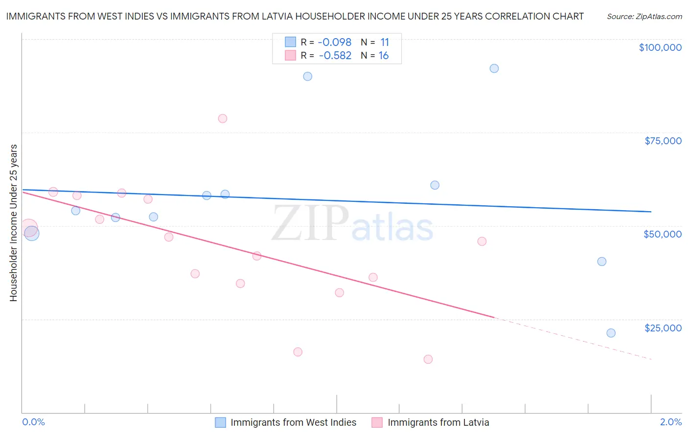 Immigrants from West Indies vs Immigrants from Latvia Householder Income Under 25 years