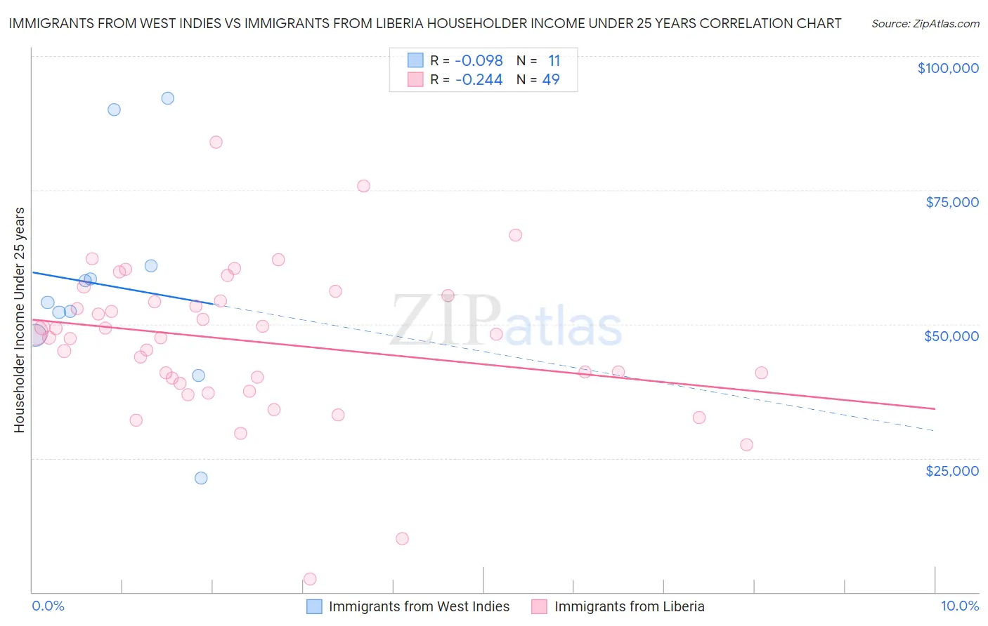 Immigrants from West Indies vs Immigrants from Liberia Householder Income Under 25 years