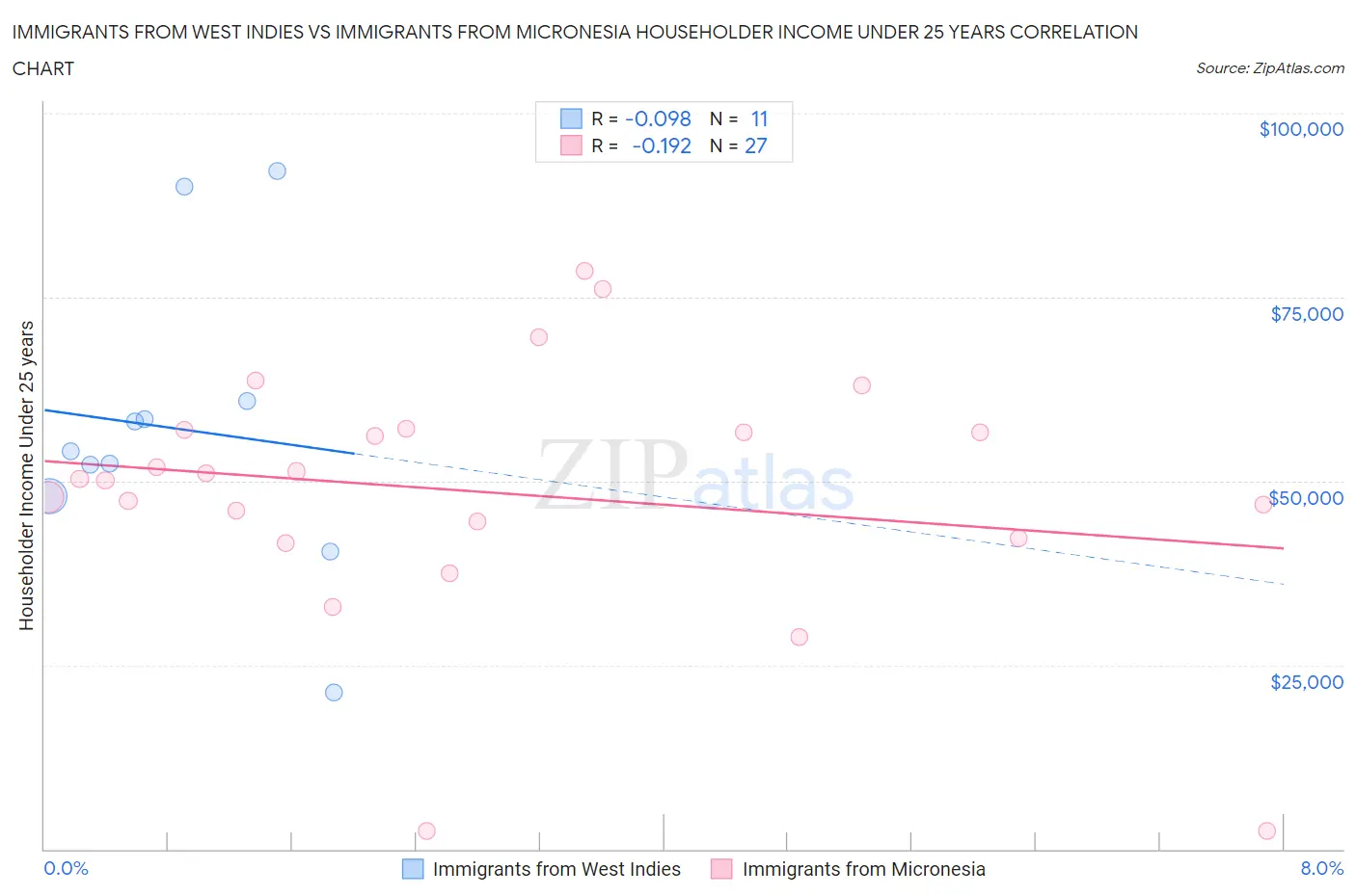 Immigrants from West Indies vs Immigrants from Micronesia Householder Income Under 25 years