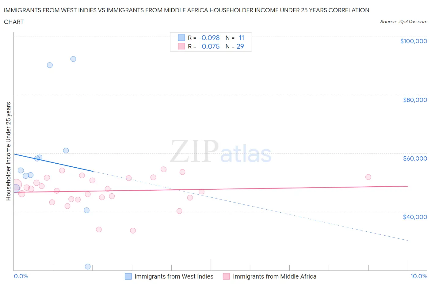 Immigrants from West Indies vs Immigrants from Middle Africa Householder Income Under 25 years