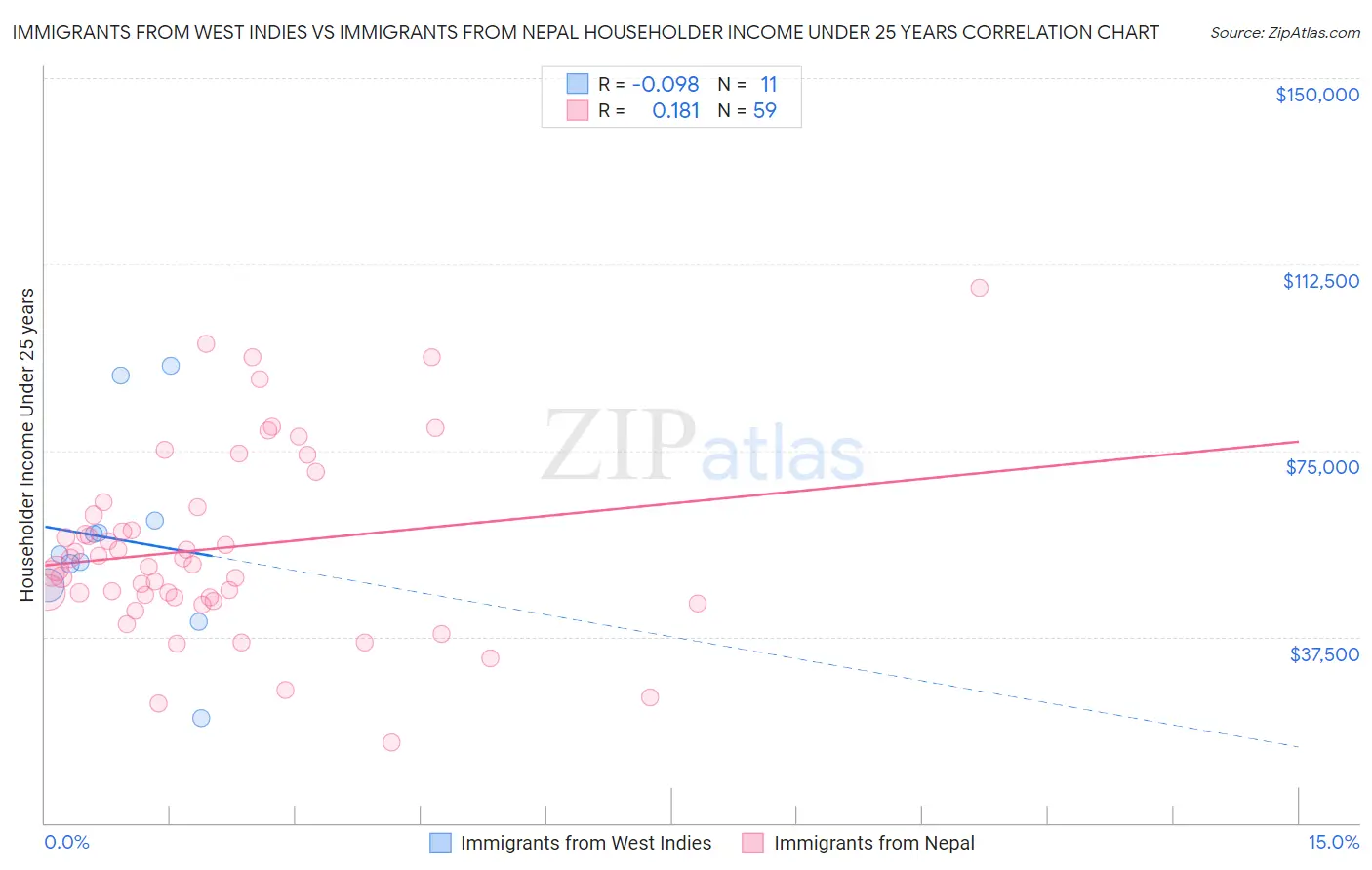 Immigrants from West Indies vs Immigrants from Nepal Householder Income Under 25 years