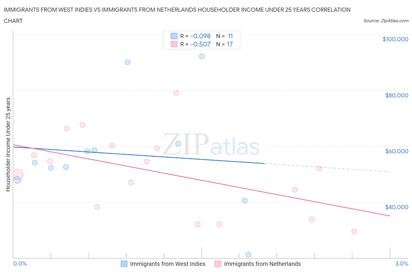 Immigrants from West Indies vs Immigrants from Netherlands Householder Income Under 25 years