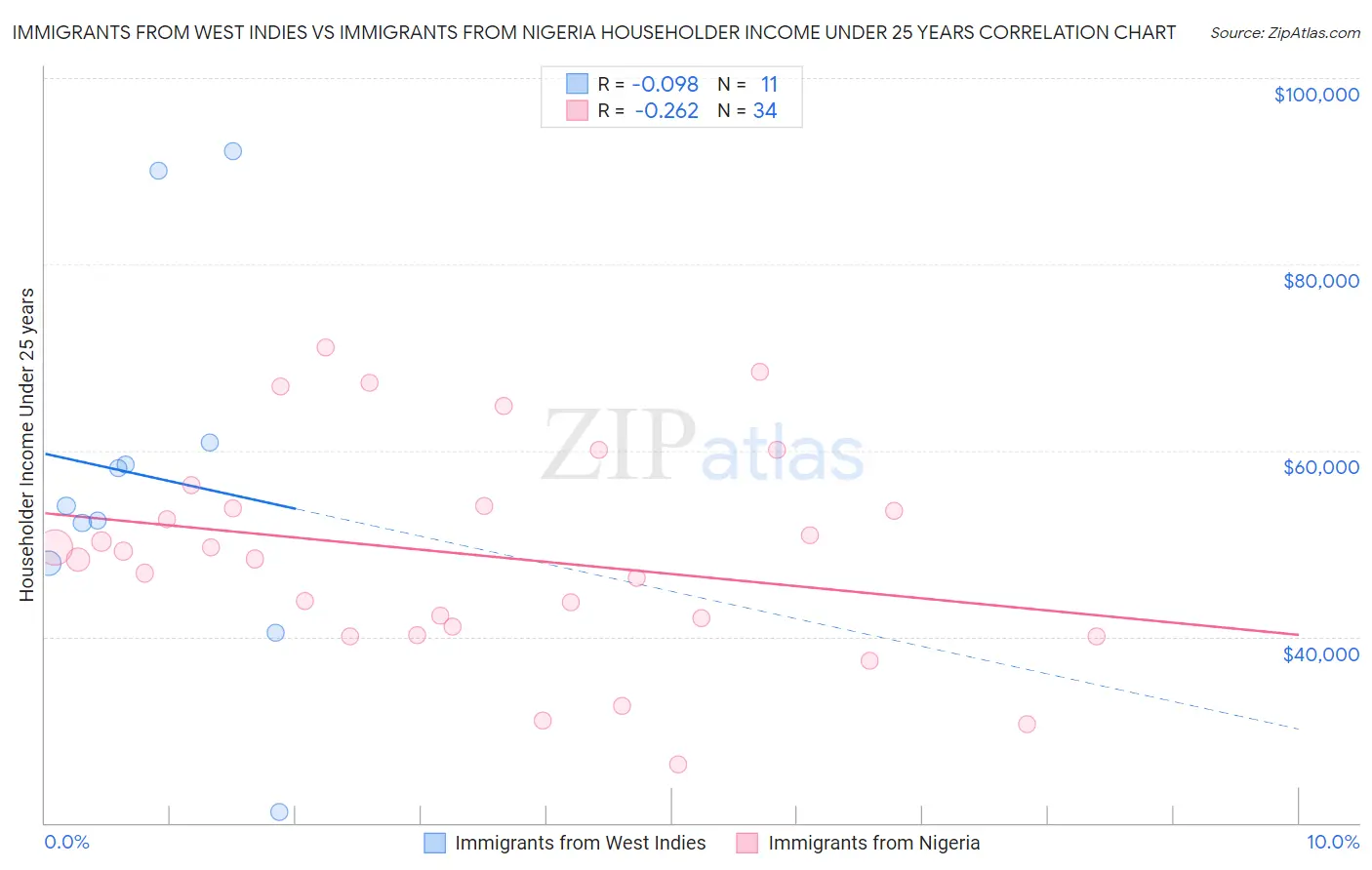 Immigrants from West Indies vs Immigrants from Nigeria Householder Income Under 25 years