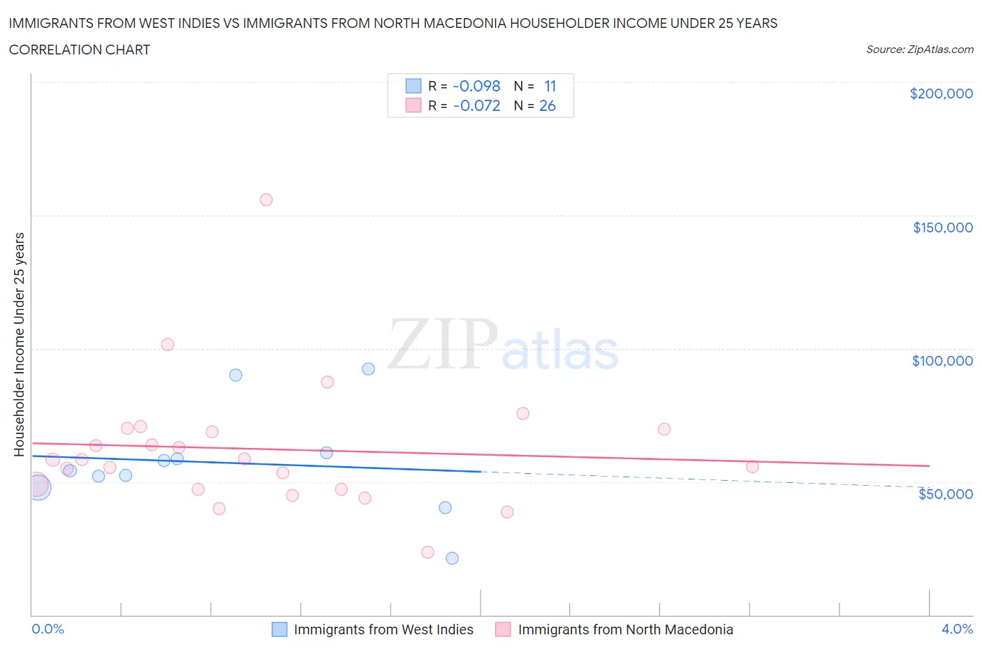 Immigrants from West Indies vs Immigrants from North Macedonia Householder Income Under 25 years