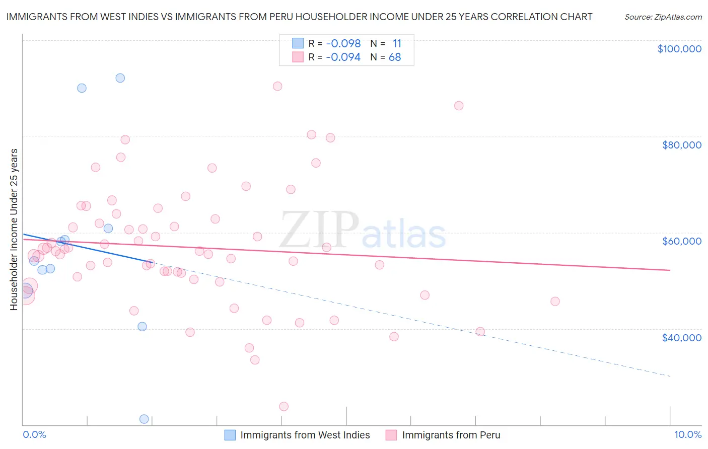 Immigrants from West Indies vs Immigrants from Peru Householder Income Under 25 years