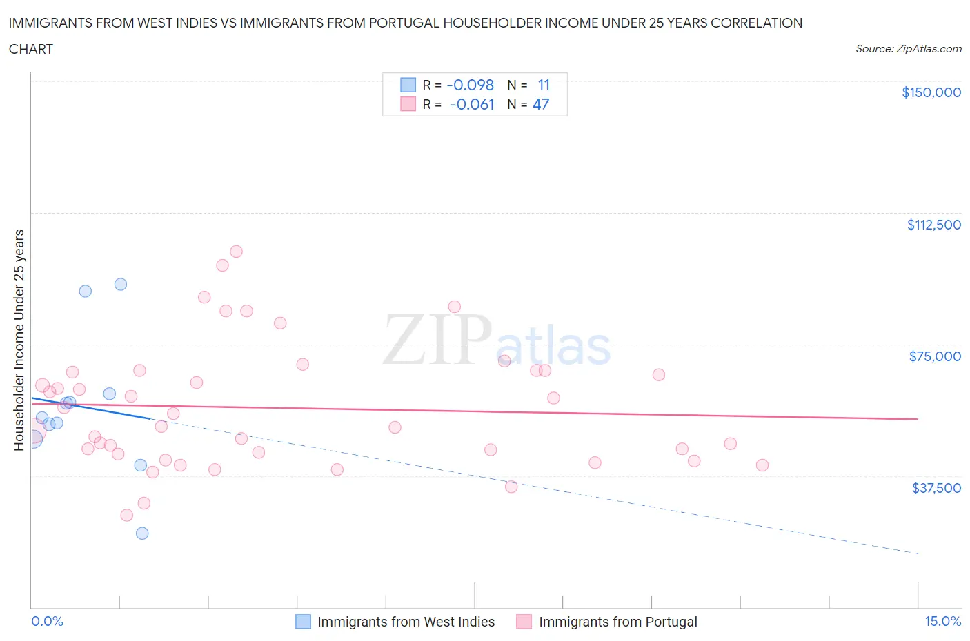 Immigrants from West Indies vs Immigrants from Portugal Householder Income Under 25 years