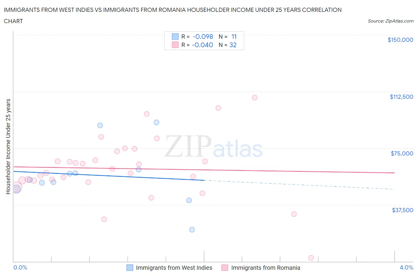 Immigrants from West Indies vs Immigrants from Romania Householder Income Under 25 years