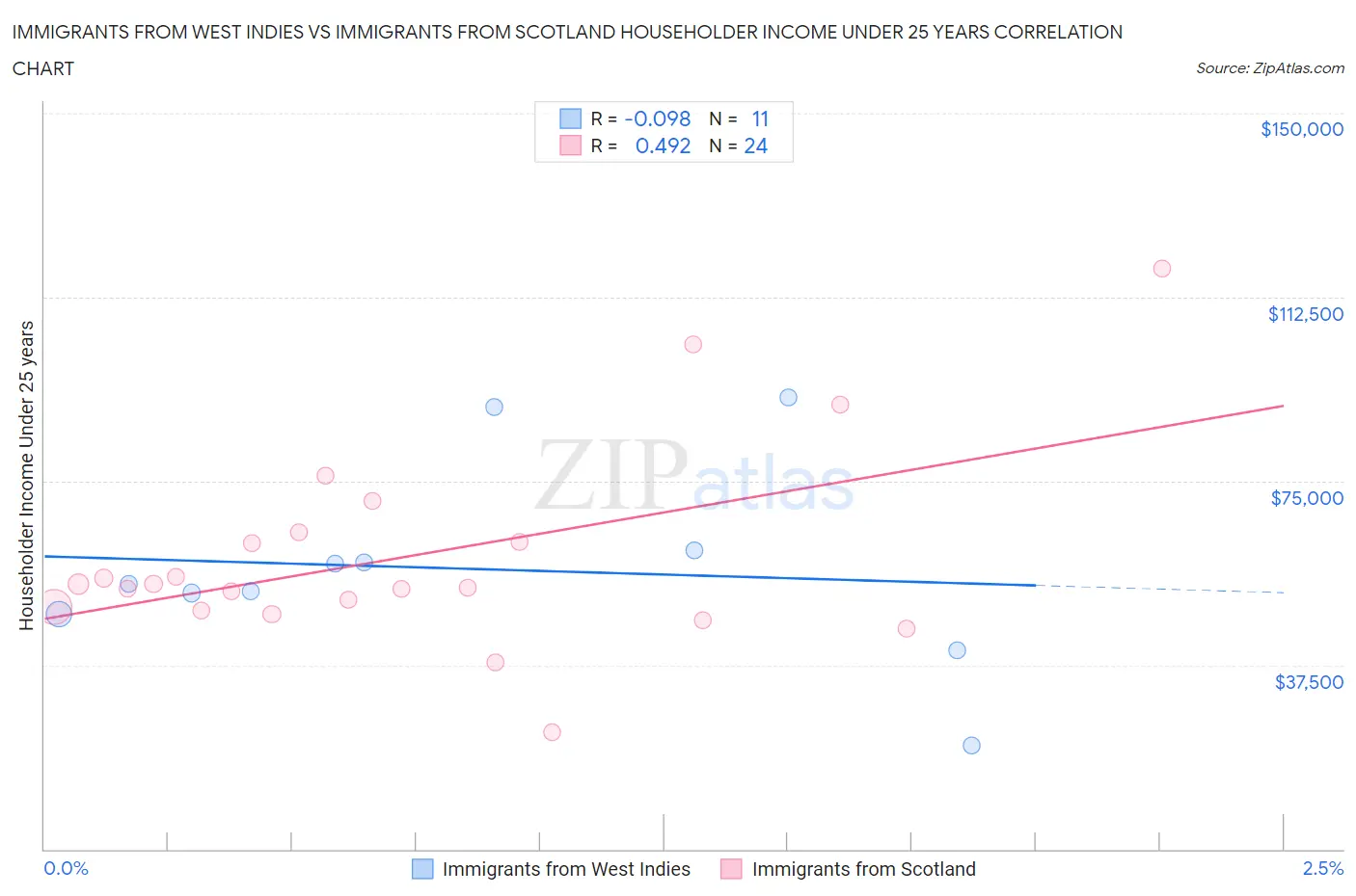 Immigrants from West Indies vs Immigrants from Scotland Householder Income Under 25 years