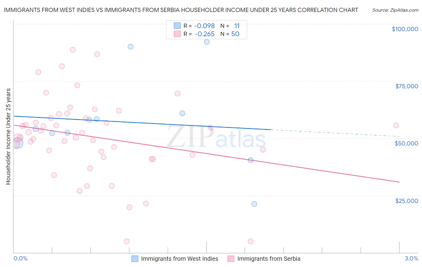 Immigrants from West Indies vs Immigrants from Serbia Householder Income Under 25 years