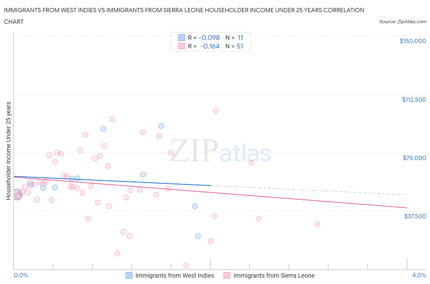 Immigrants from West Indies vs Immigrants from Sierra Leone Householder Income Under 25 years