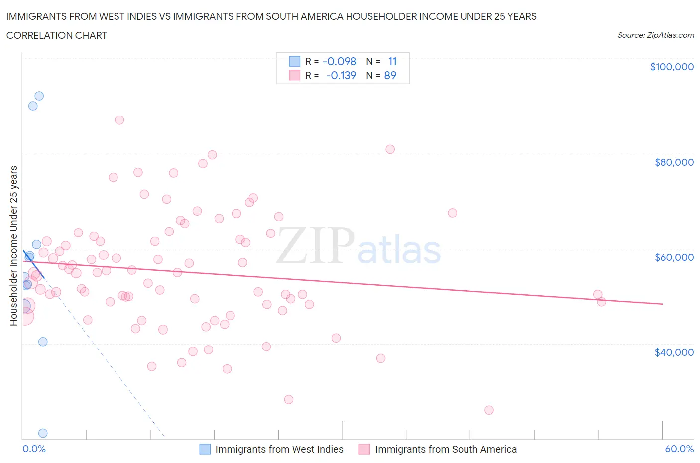 Immigrants from West Indies vs Immigrants from South America Householder Income Under 25 years