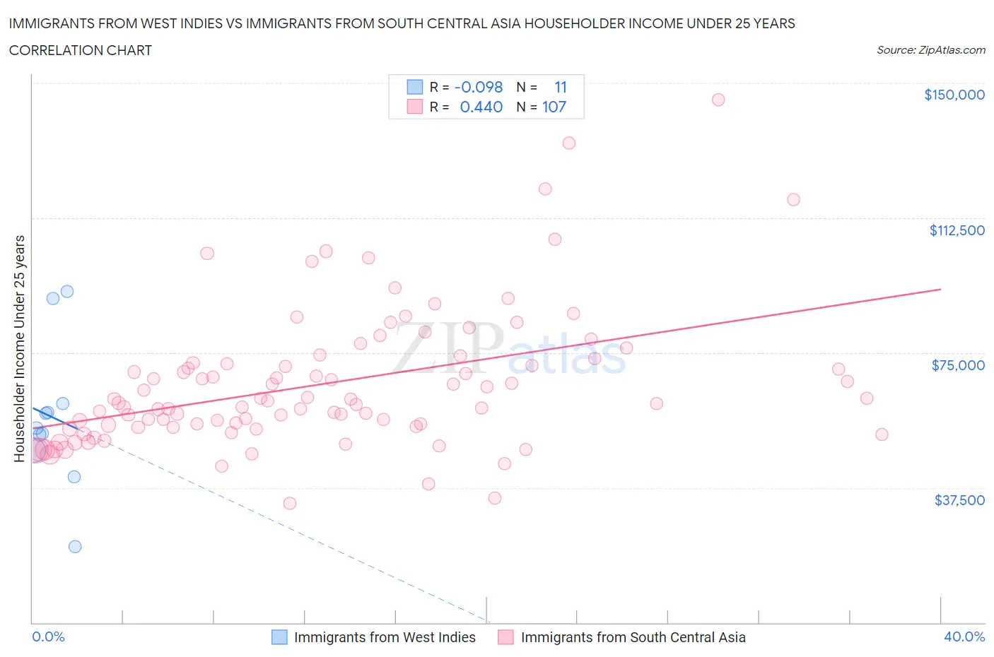 Immigrants from West Indies vs Immigrants from South Central Asia Householder Income Under 25 years