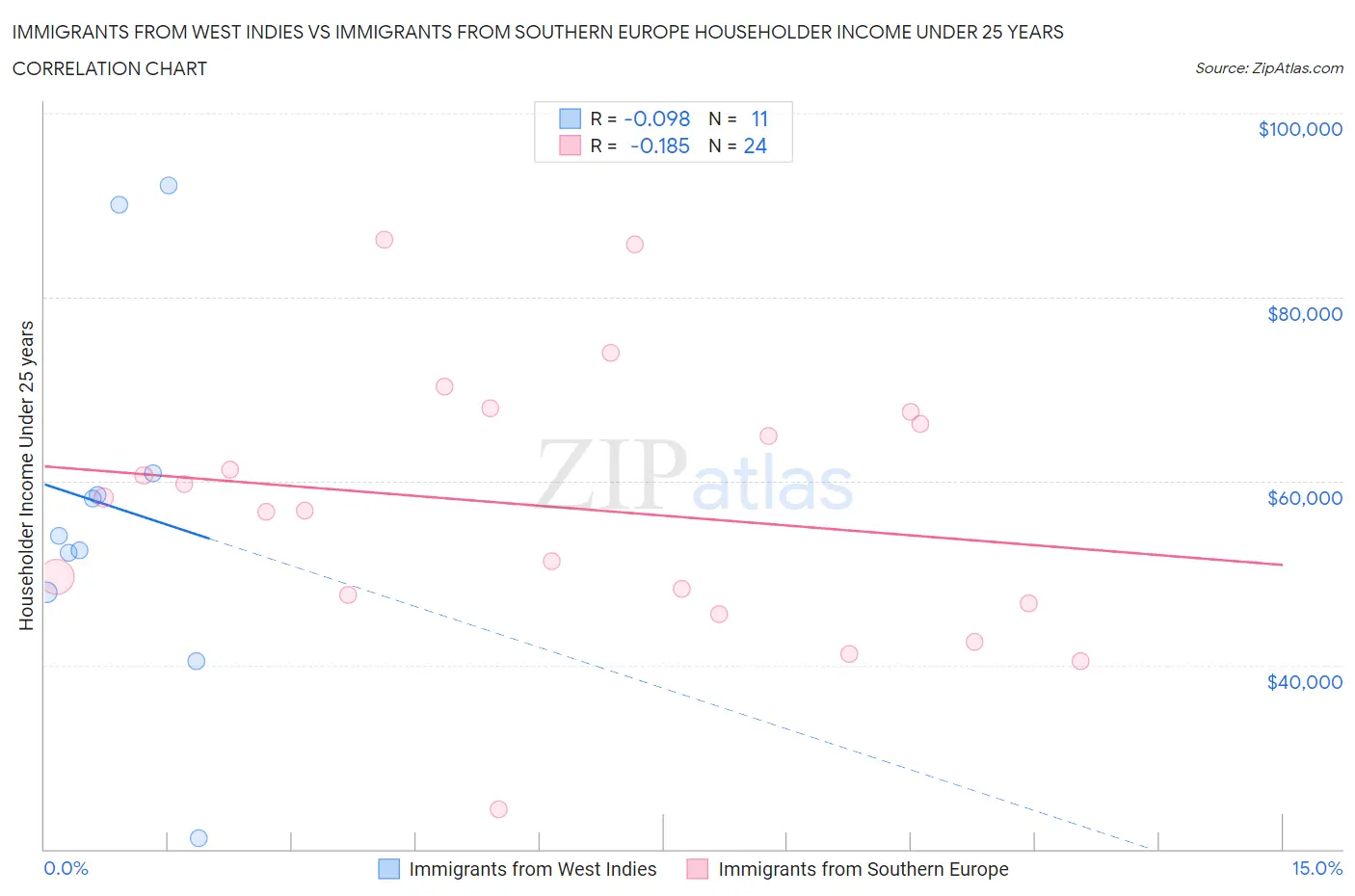 Immigrants from West Indies vs Immigrants from Southern Europe Householder Income Under 25 years