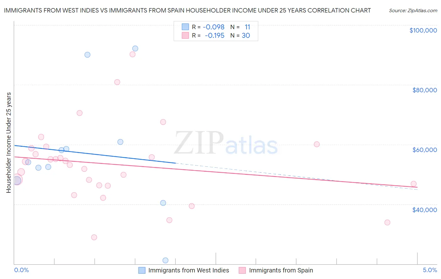 Immigrants from West Indies vs Immigrants from Spain Householder Income Under 25 years