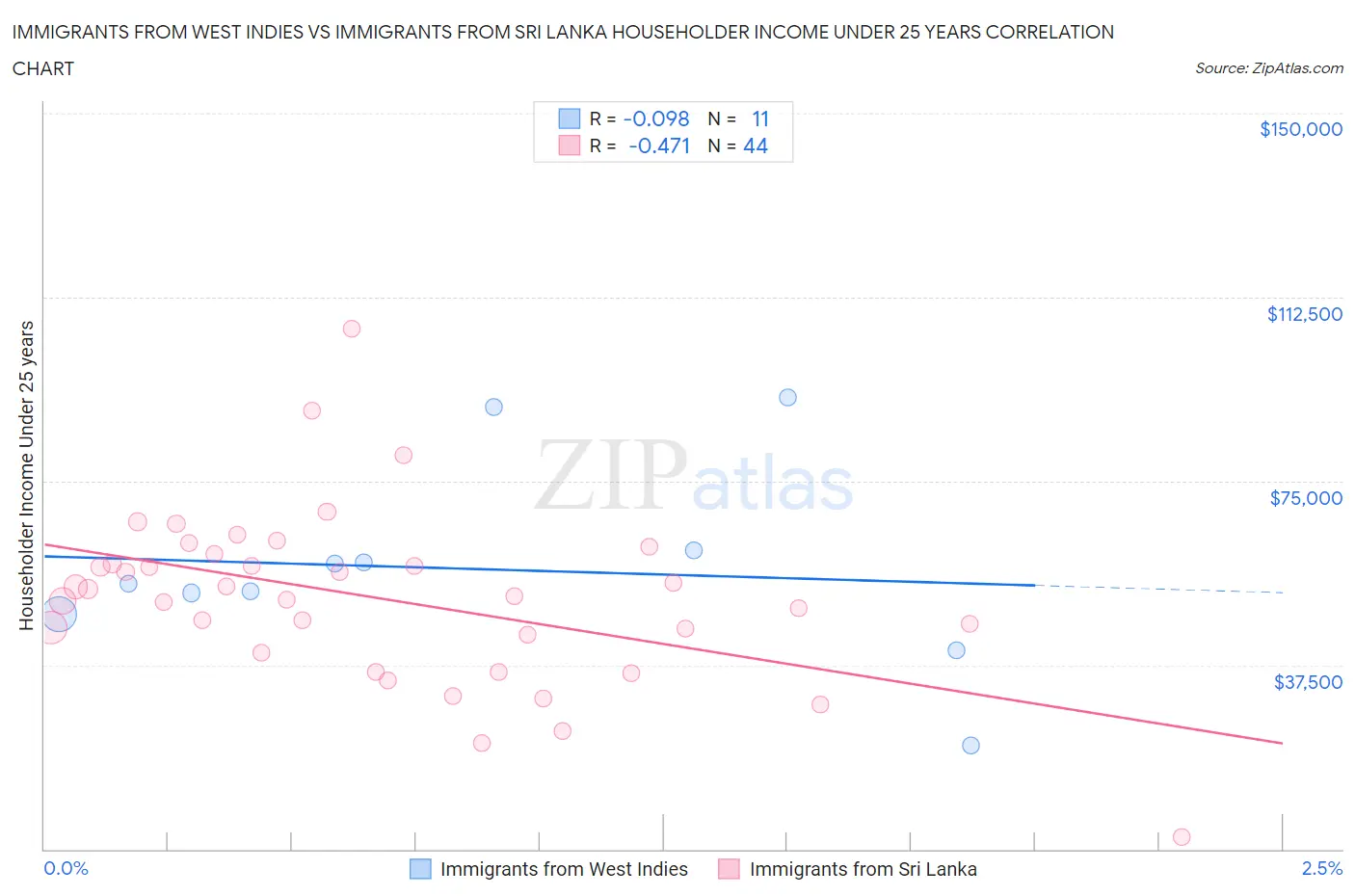 Immigrants from West Indies vs Immigrants from Sri Lanka Householder Income Under 25 years