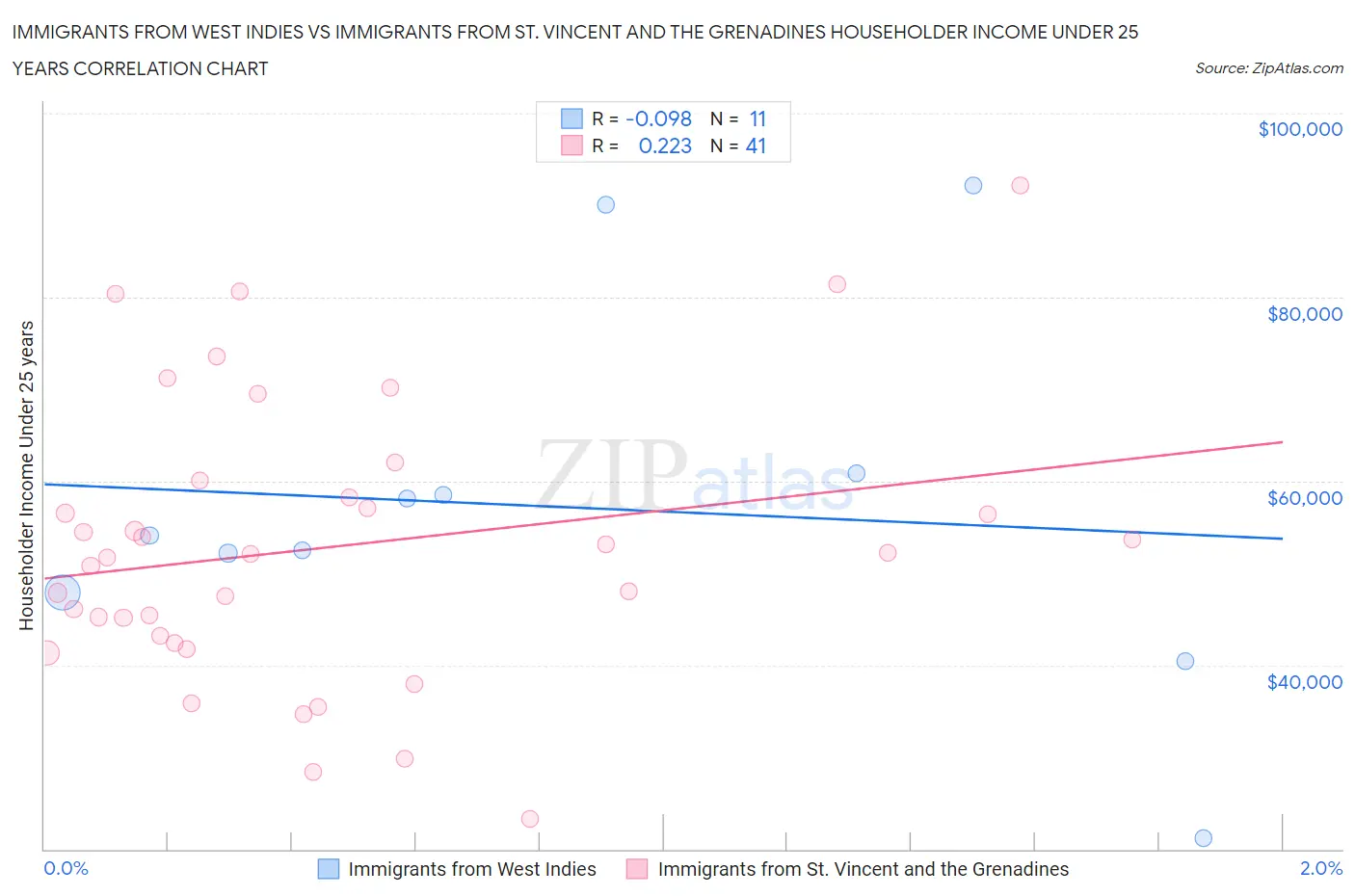 Immigrants from West Indies vs Immigrants from St. Vincent and the Grenadines Householder Income Under 25 years