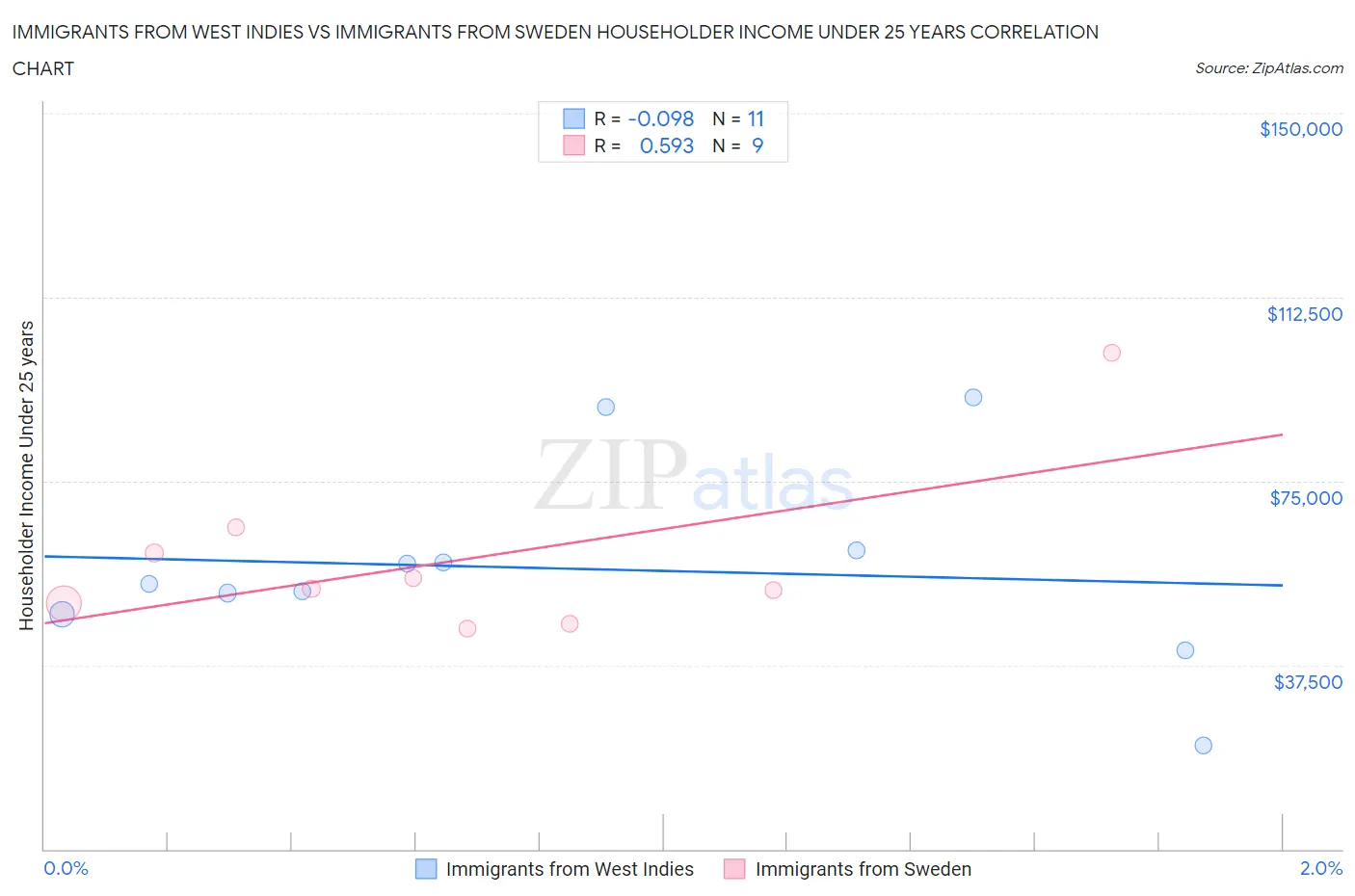 Immigrants from West Indies vs Immigrants from Sweden Householder Income Under 25 years