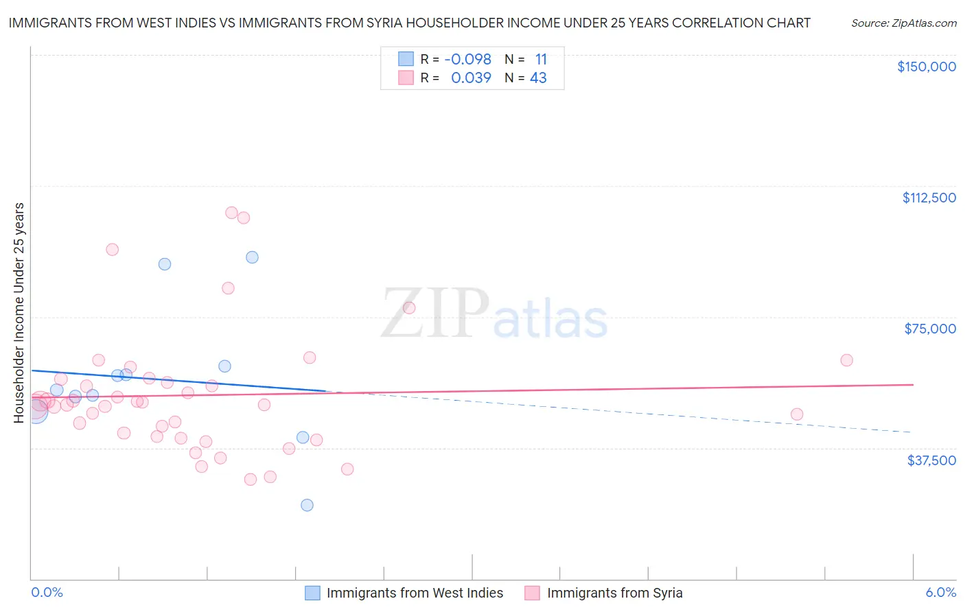 Immigrants from West Indies vs Immigrants from Syria Householder Income Under 25 years