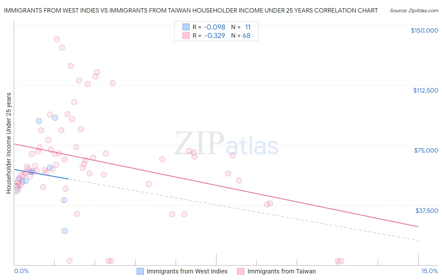 Immigrants from West Indies vs Immigrants from Taiwan Householder Income Under 25 years