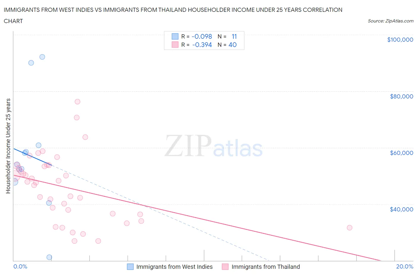 Immigrants from West Indies vs Immigrants from Thailand Householder Income Under 25 years