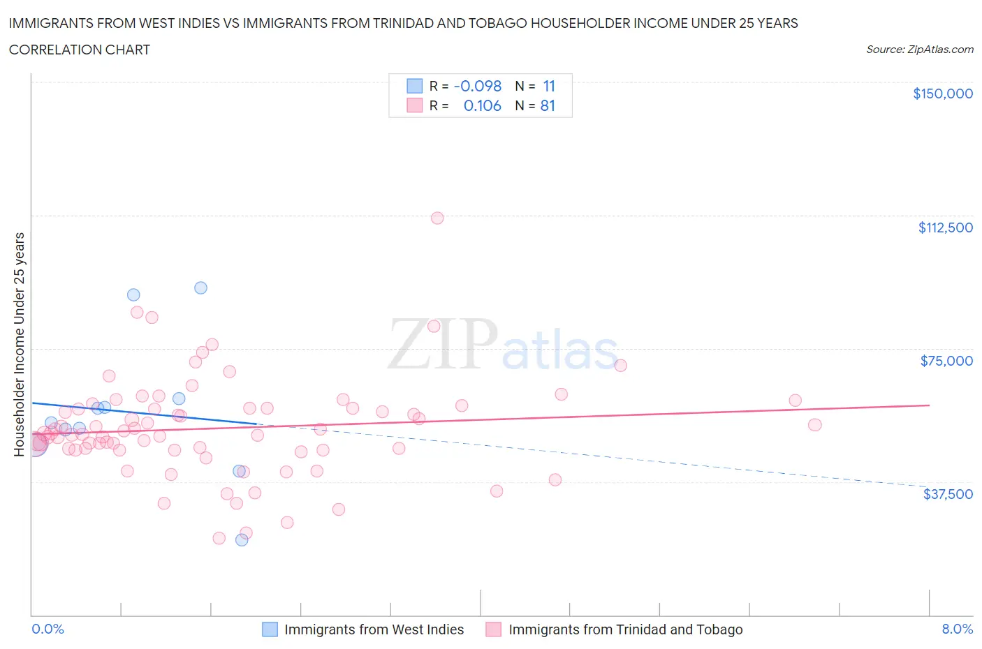 Immigrants from West Indies vs Immigrants from Trinidad and Tobago Householder Income Under 25 years