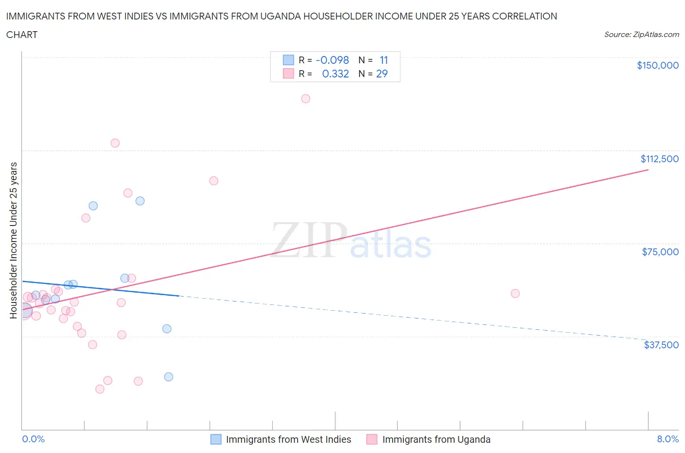 Immigrants from West Indies vs Immigrants from Uganda Householder Income Under 25 years