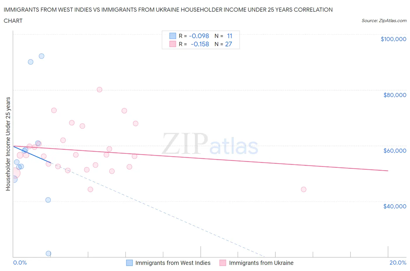 Immigrants from West Indies vs Immigrants from Ukraine Householder Income Under 25 years