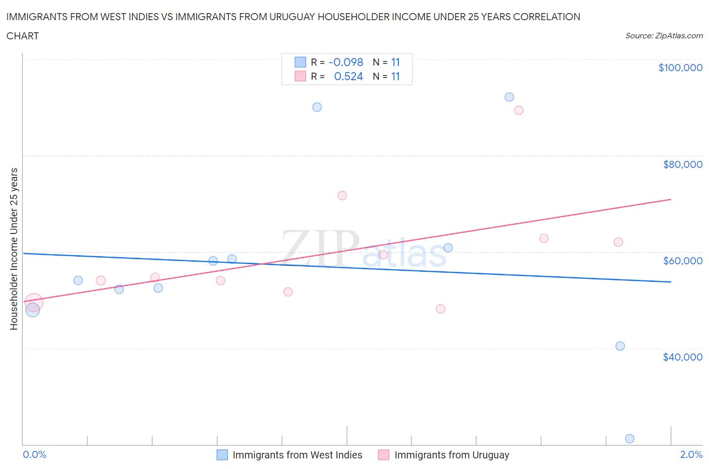 Immigrants from West Indies vs Immigrants from Uruguay Householder Income Under 25 years